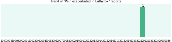 Could Euthyrox cause Pain exacerbated? Could Euthyrox cause Pain exacerbated?